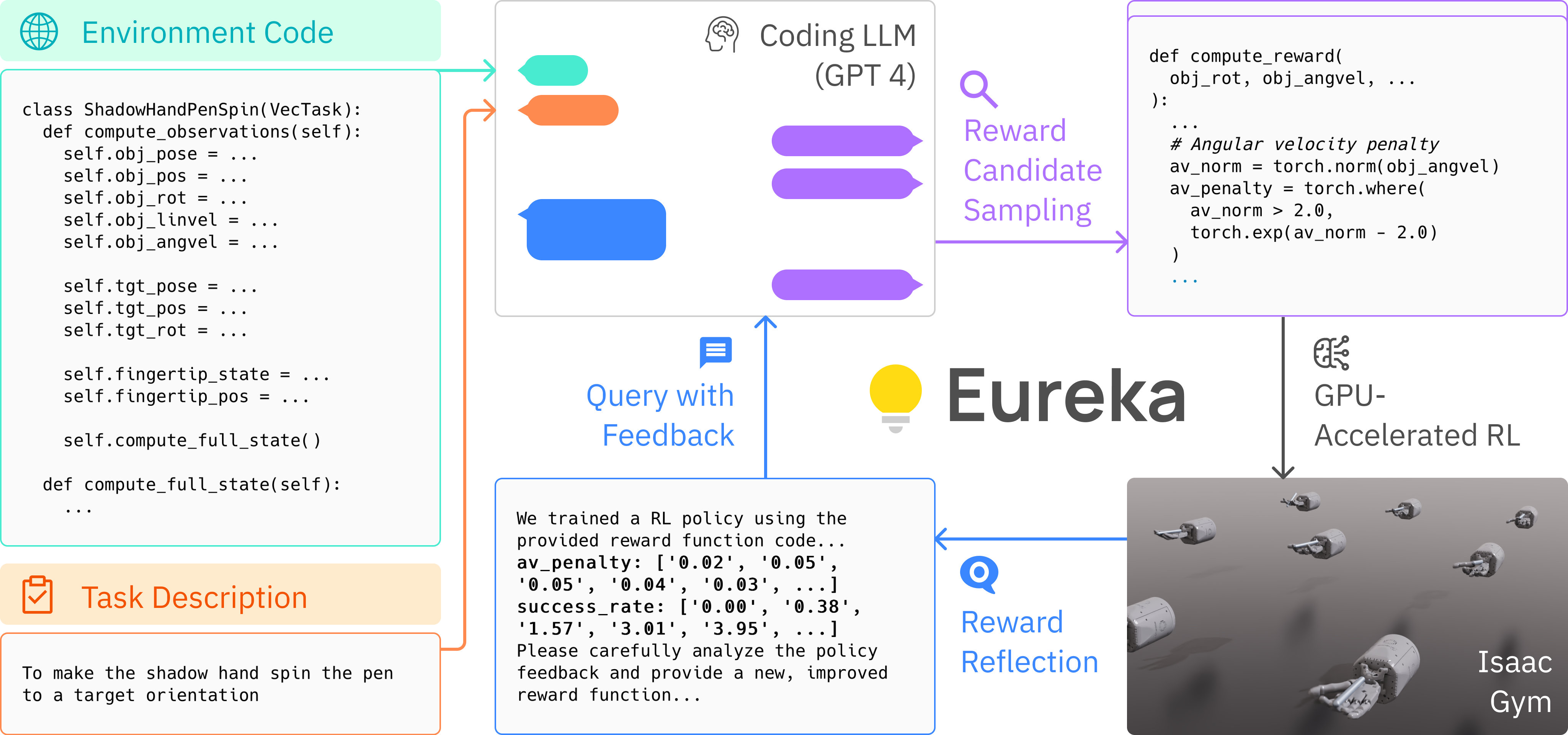 Figure 2: EUREKA takes unmodified environment source code and language task description as context to
zero-shot generate executable reward functions from a coding LLM. Then, it iterates between reward sampling,
GPU-accelerated reward evaluation, and reward reflection to progressively improve its rew