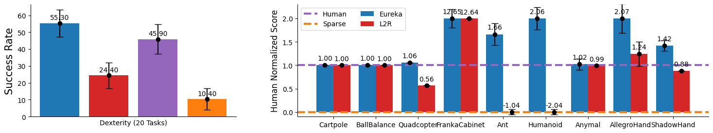 Figure 4: EUREKA outperforms Human and L2R across all tasks. In particular, EUREKA realizes much greater
gains on high-dimensional dexterity environments.